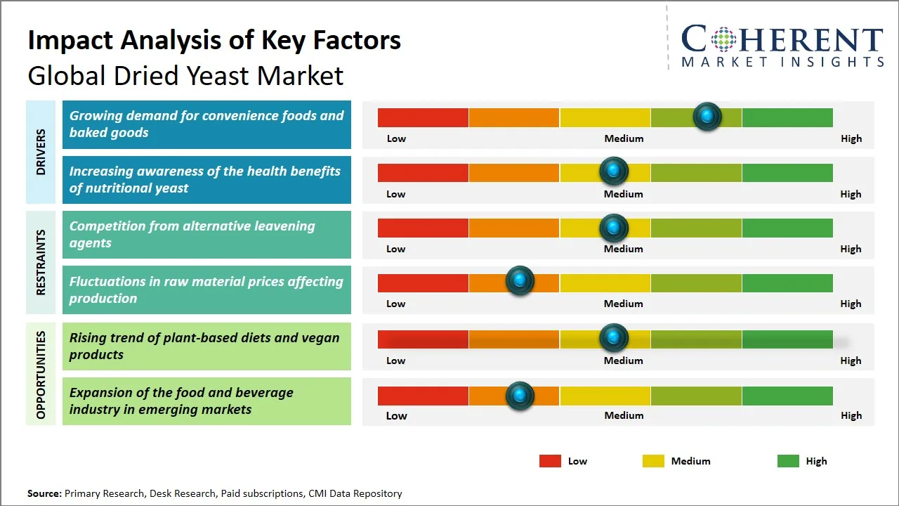 Dried Yeast Market Key Factors